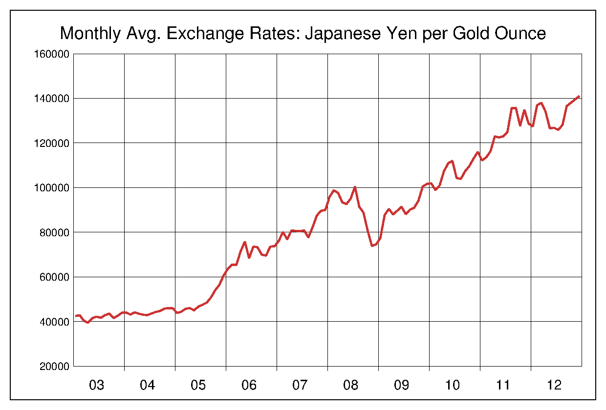 2003年から2012年までの金価格/円のヒストリカルチャート